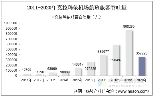 2011-2020年克拉玛依机场航班旅客吞吐量