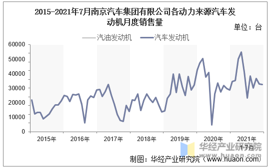 2015-2021年7月南京汽车集团有限公司各动力来源汽车发动机月度销售量