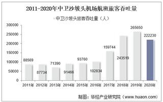 2011-2020年中卫沙坡头机场生产统计：旅客吞吐量、货邮吞吐量及飞机起降架次分析