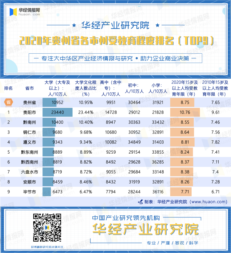 2020年贵州省各市州受教育程度排名（TOP9）