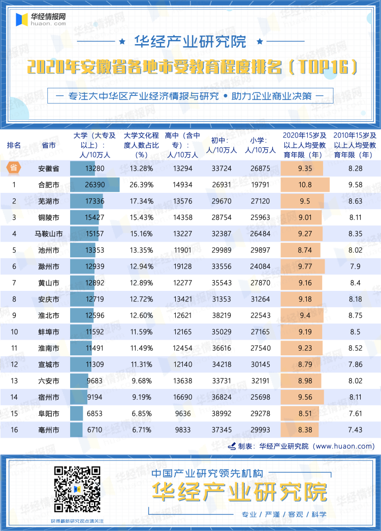 2020年安徽省各地市受教育程度排名（TOP16）
