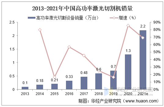 2013-2021年中国高功率激光切割机销量