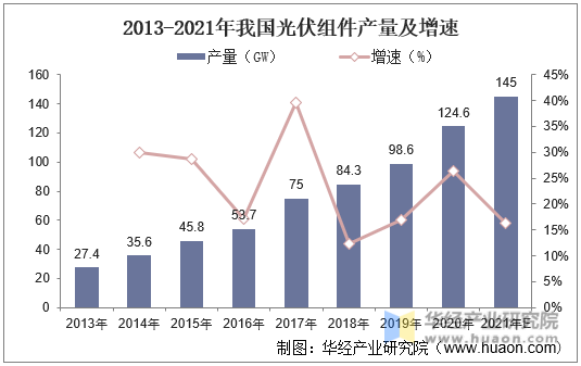 2013-2021年我国光伏组件产量及增速