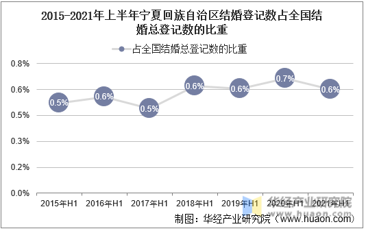 2015-2021年上半年宁夏回族自治区结婚登记数占全国结婚总登记数的比重