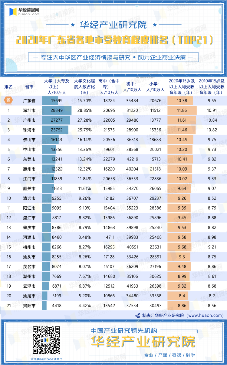 2020年广东省各地市受教育程度排名（TOP21）