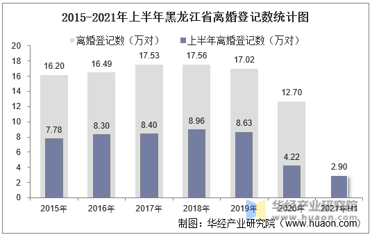 2015-2021年上半年黑龙江省离婚登记数统计图