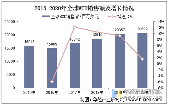 2015-2020年全球MCU销售额及增长情况