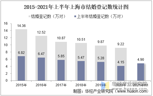 2015-2021年上半年上海市结婚登记数统计图