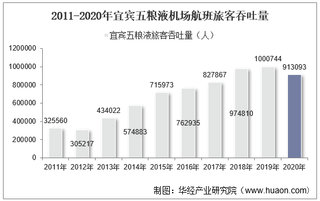 2011-2020年宜宾五粮液机场生产统计：旅客吞吐量、货邮吞吐量及飞机起降架次分析