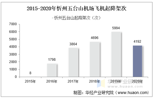 2015-2020年忻州五台山机场飞机起降架次