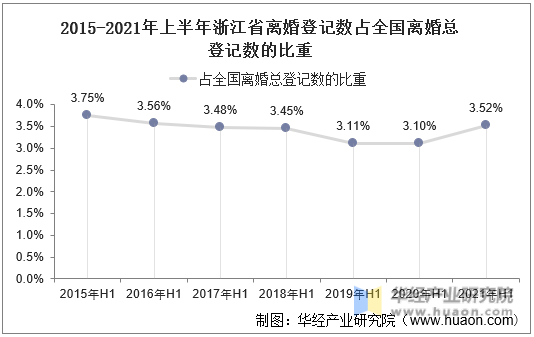 2015-2021年上半年浙江省离婚登记数占全国离婚总登记数的比重