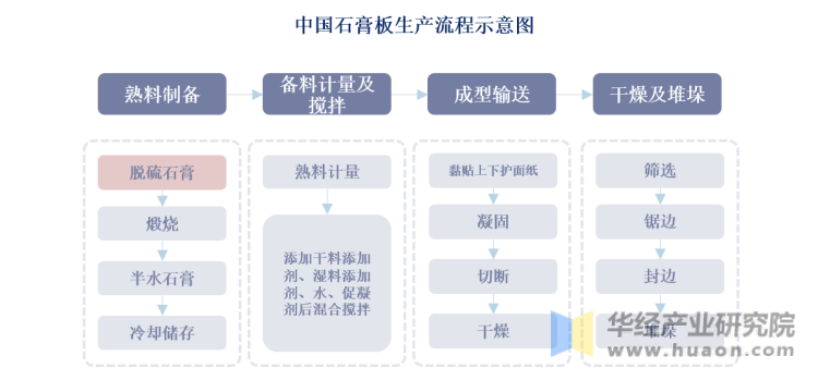 中国石膏板生产流程示意图