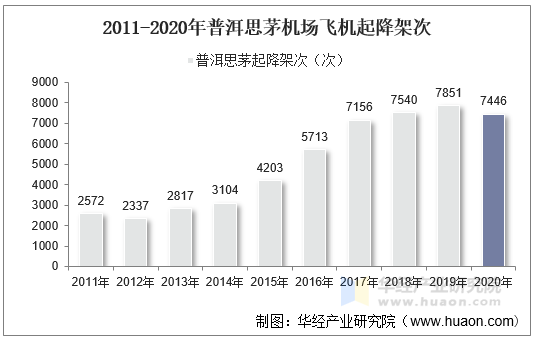 2011-2020年普洱思茅机场飞机起降架次