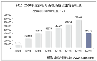 2013-2020年宜春明月山机场生产统计：旅客吞吐量、货邮吞吐量及飞机起降架次分析