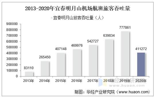 2013-2020年宜春明月山机场航班旅客吞吐量