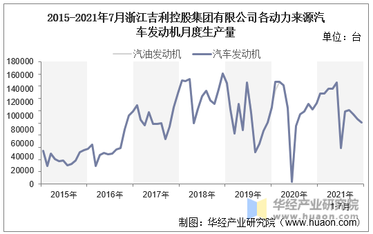 2015-2021年7月浙江吉利控股集团有限公司各动力来源汽车发动机月度生产量