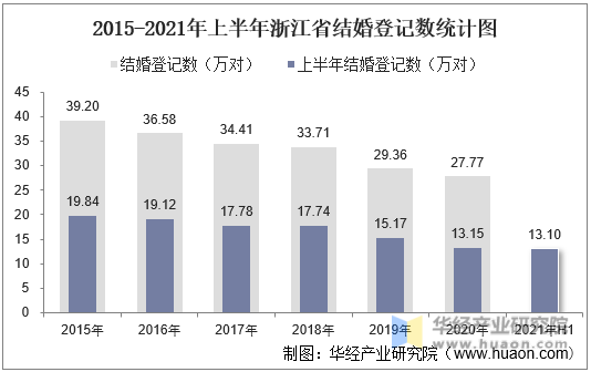 2015-2021年上半年浙江省结婚登记数统计图