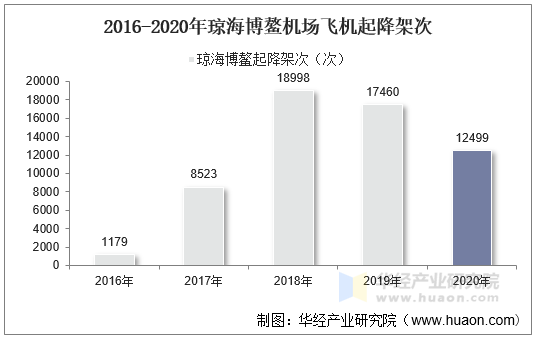 2016-2020年琼海博鳌机场飞机起降架次