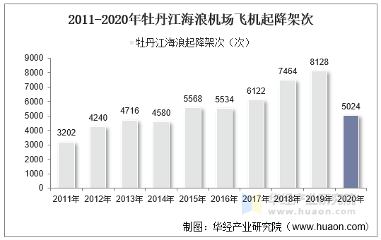 2011-2020年牡丹江海浪机场飞机起降架次