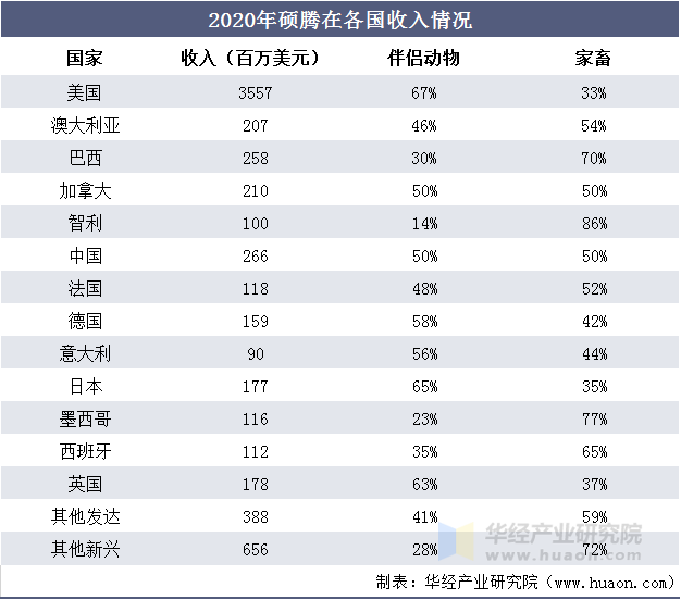 2020年硕腾在各国收入情况