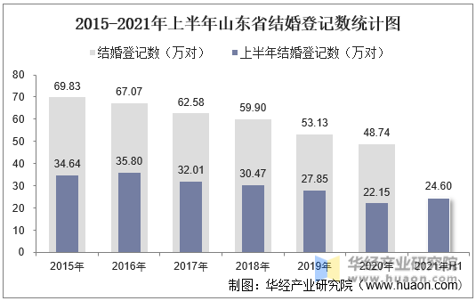 2015-2021年上半年山东省结婚登记数统计图