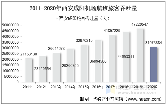 2011-2020年西安咸阳机场航班旅客吞吐量