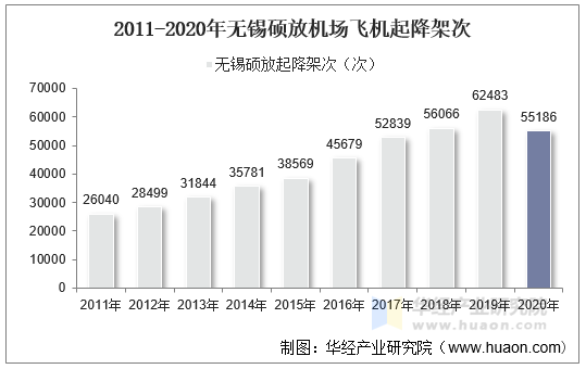 2011-2020年无锡硕放机场飞机起降架次