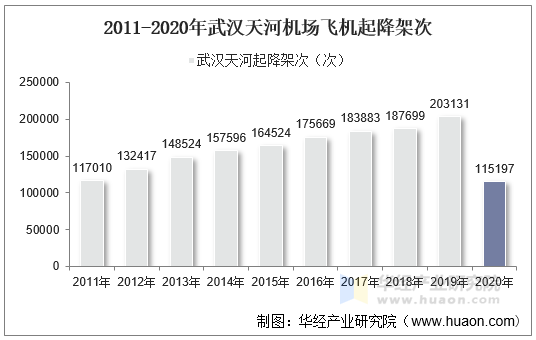 2011-2020年武汉天河机场飞机起降架次