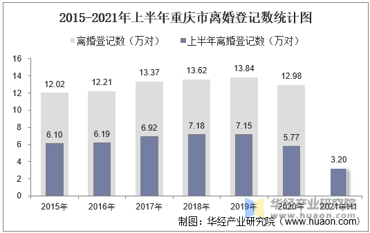 2015-2021年上半年重庆市离婚登记数统计图