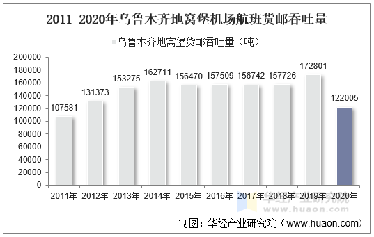 2011-2020年乌鲁木齐地窝堡机场航班货邮吞吐量