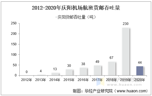 2012-2020年庆阳机场航班货邮吞吐量