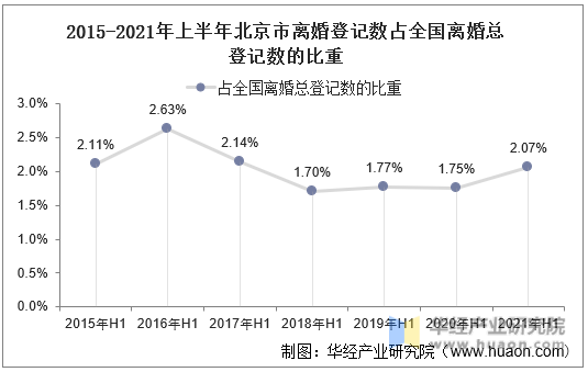 2015-2021年上半年北京市离婚登记数占全国离婚总登记数的比重