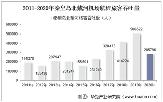 2011-2020年秦皇岛北戴河机场生产统计：旅客吞吐量、货邮吞吐量及飞机起降架次分析