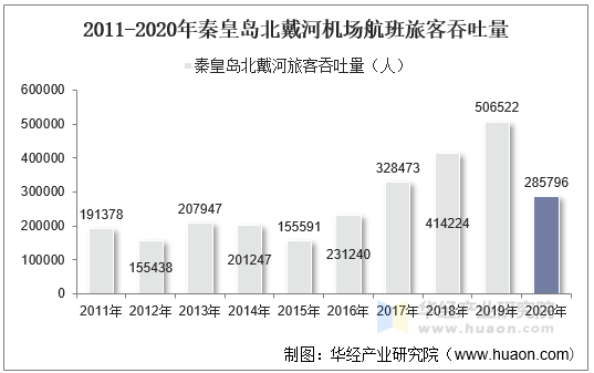 2011-2020年秦皇岛北戴河机场航班旅客吞吐量