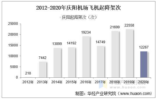 2012-2020年庆阳机场飞机起降架次