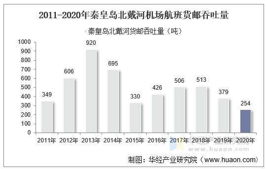 2011-2020年秦皇岛北戴河机场航班货邮吞吐量