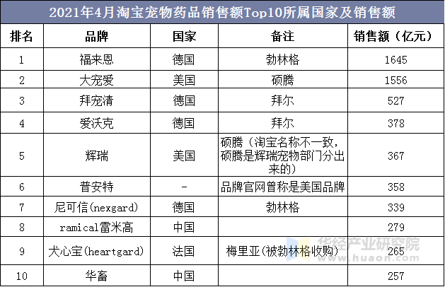 2021年4月淘宝宠物药品销售额Top10所属国家及销售额