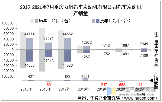 2015-2021年7月重庆力帆汽车发动机有限公司汽车发动机产销量