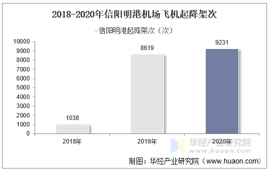 2018-2020年信阳明港机场飞机起降架次