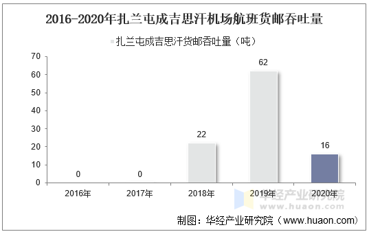 2016-2020年扎兰屯成吉思汗机场航班货邮吞吐量