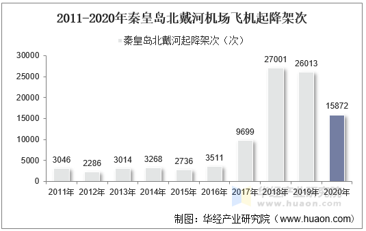 2011-2020年秦皇岛北戴河机场飞机起降架次