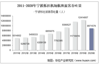 2011-2020年宁波栎社机场生产统计：旅客吞吐量、货邮吞吐量及飞机起降架次分析