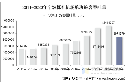 2011-2020年宁波栎社机场航班旅客吞吐量