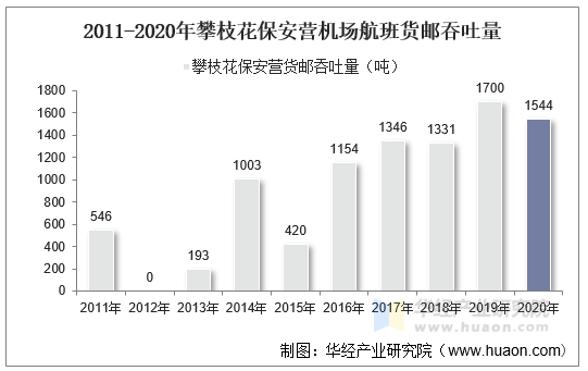 2011-2020年攀枝花保安营机场航班货邮吞吐量