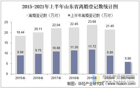 2015-2021年上半年山东省离婚登记数统计图
