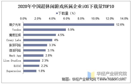2020年中国超休闲游戏所属企业iOS下载量TOP10