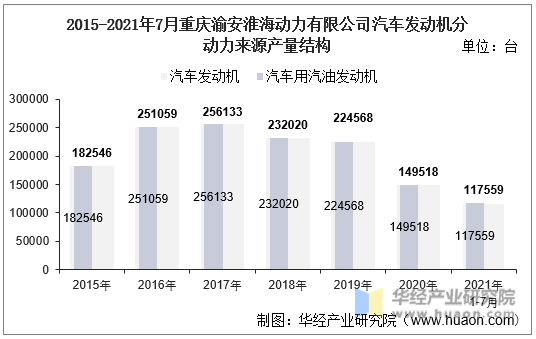 2015-2021年7月重庆渝安淮海动力有限公司汽车发动机分动力来源产量结构