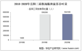 2018-2020年岳阳三荷机场生产统计：旅客吞吐量、货邮吞吐量及飞机起降架次分析