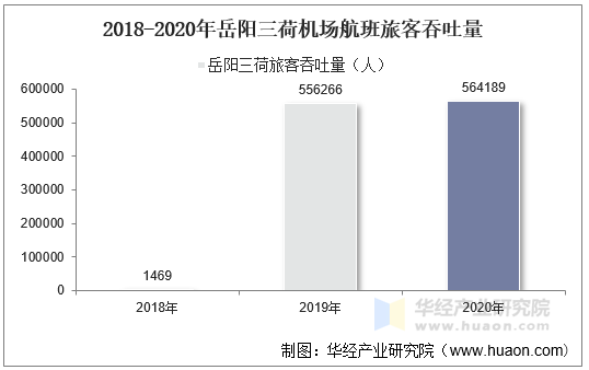 2018-2020年岳阳三荷机场航班旅客吞吐量