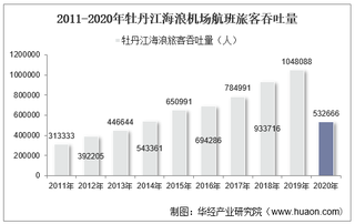 2011-2020年牡丹江海浪机场生产统计：旅客吞吐量、货邮吞吐量及飞机起降架次分析